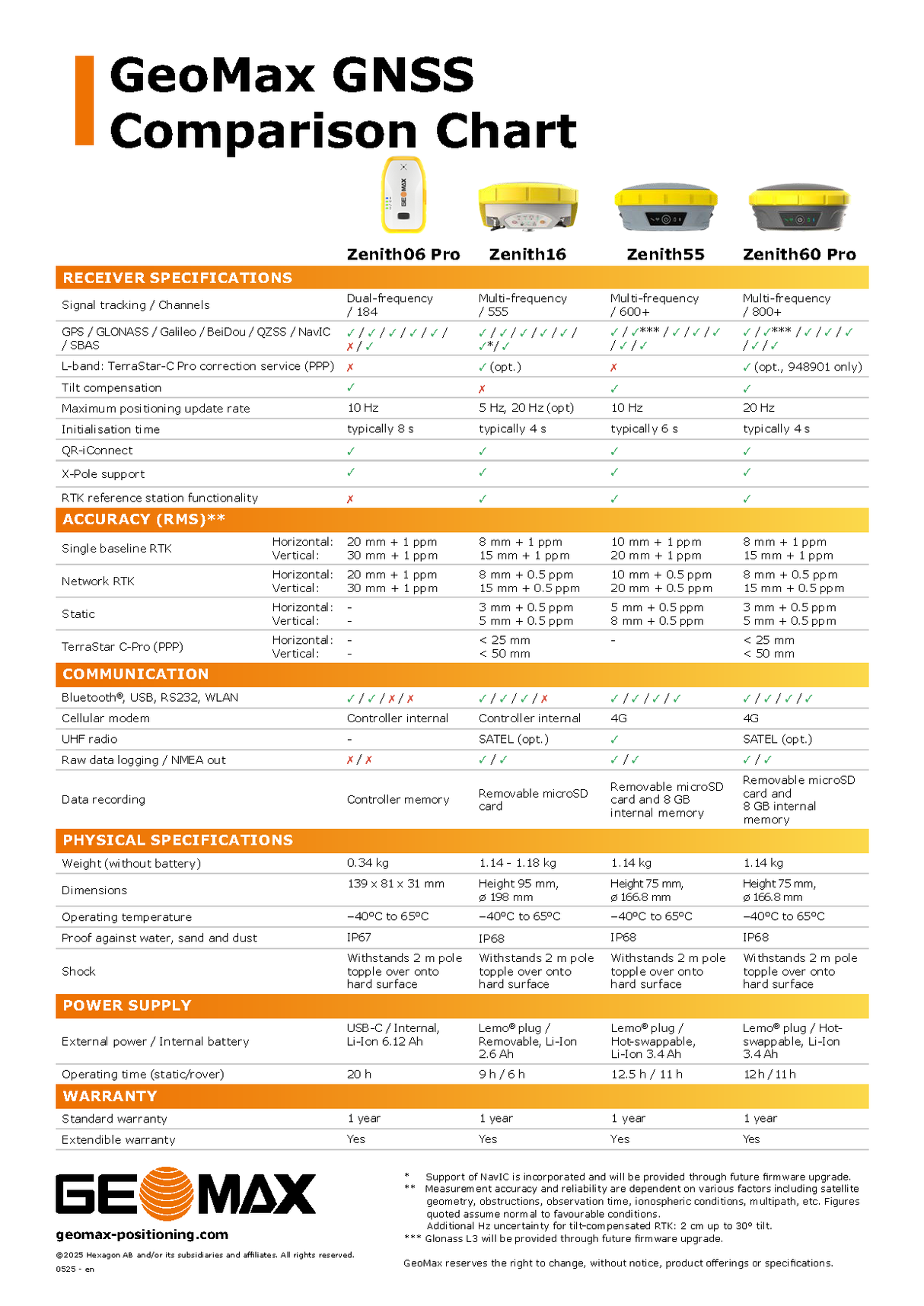 GeoMax GNSS Comparison Chart
