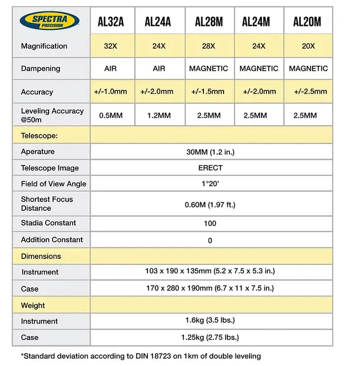 Spectra Precision AL Automatic Level Product Comparison