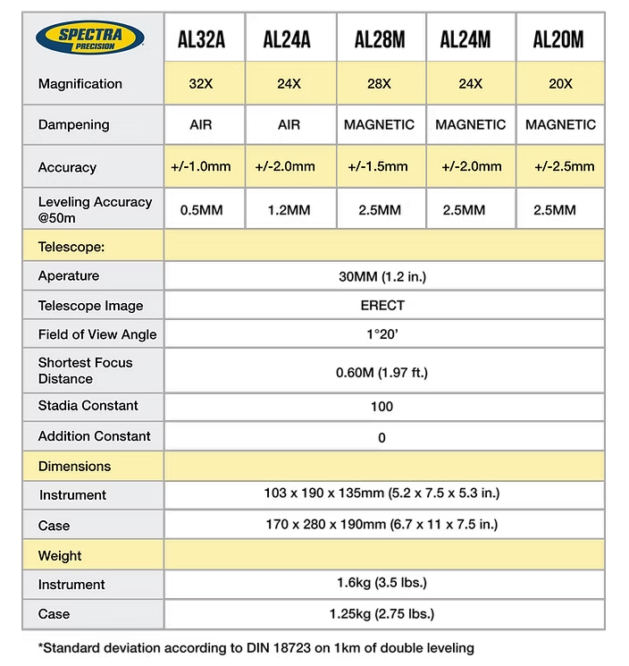 Spectra Precision AL Automatic Level Product Comparison