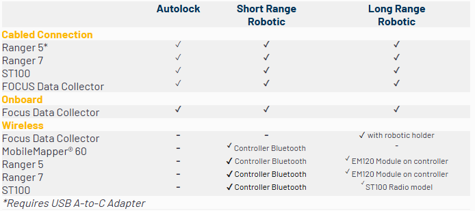 Spectra Geospatial FOCUS 50 Robotic Total Station Compatbility Chart