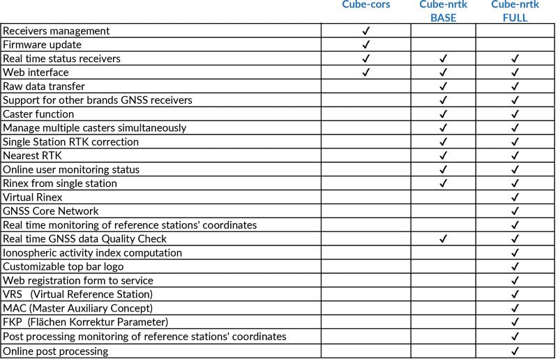 Stonex Cube-nrtk Software Module Comparison