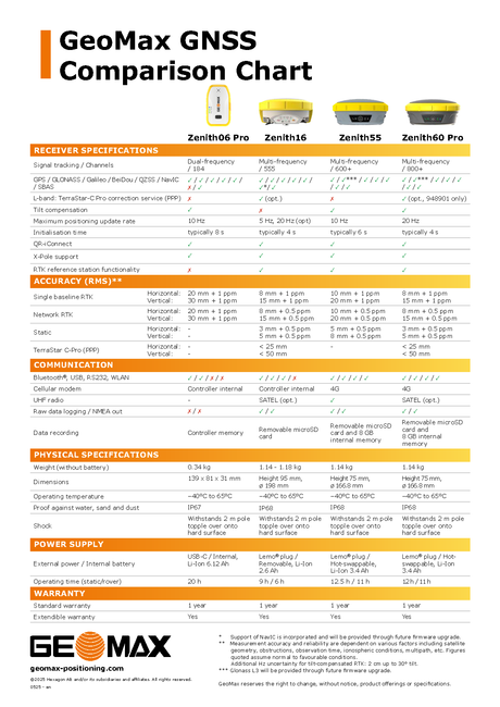 GeoMax GNSS Comparison Chart