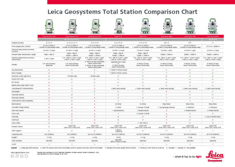 Leica Geosystems TPS Comparison Chart