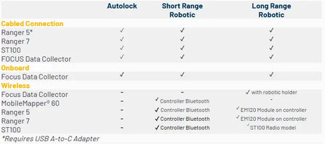 Spectra Geospatial FOCUS 50 Robotic Total Station Compatbility Chart