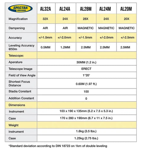 Spectra Precision AL Automatic Level Product Comparison