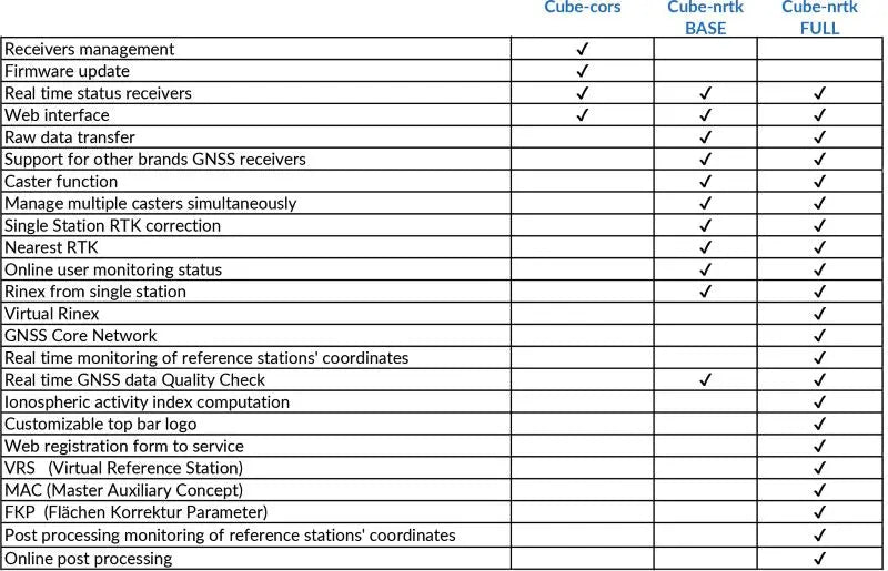 Stonex Cube-nrtk Software Module Comparison